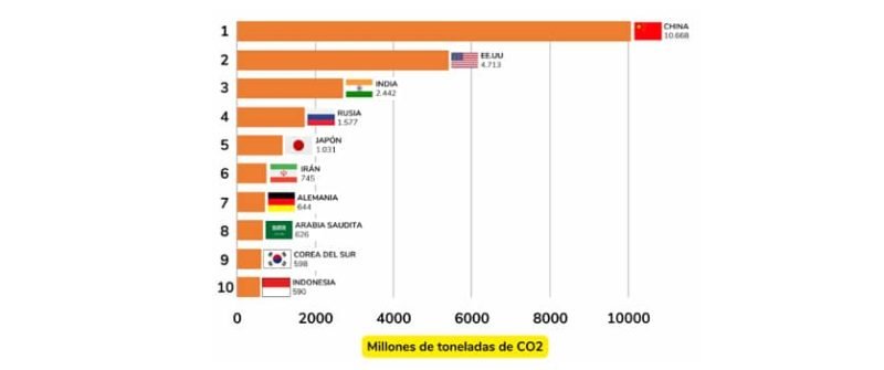 ¿Cuáles son los 10 países más contaminantes?