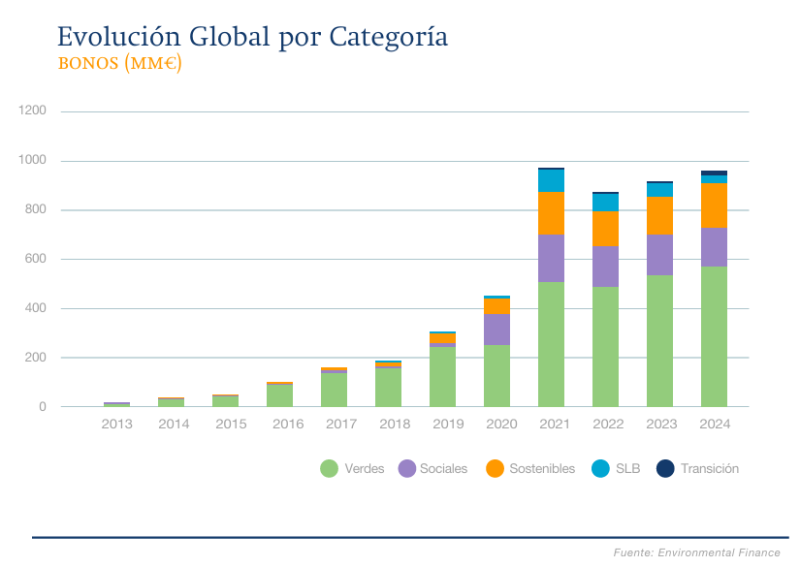 Finanzas sostenibles en España: un motor para la transformación económica y social 3 image 1